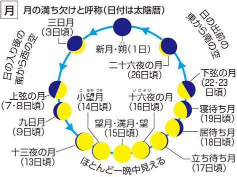 日月|日月(ジツゲツ)とは？ 意味や使い方